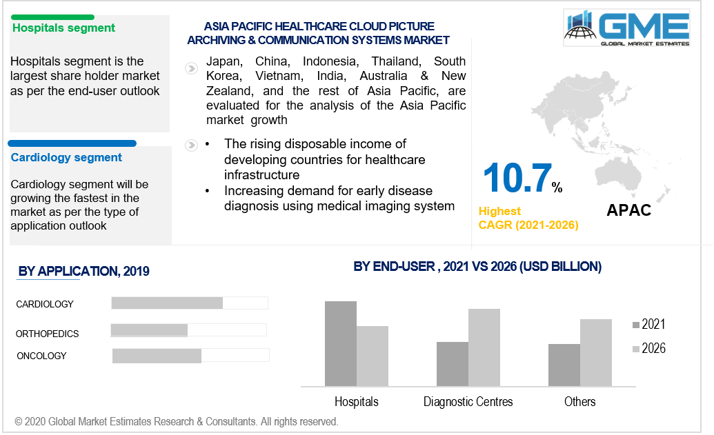 asia pacific healthcare cloud picture archiving & communications system market